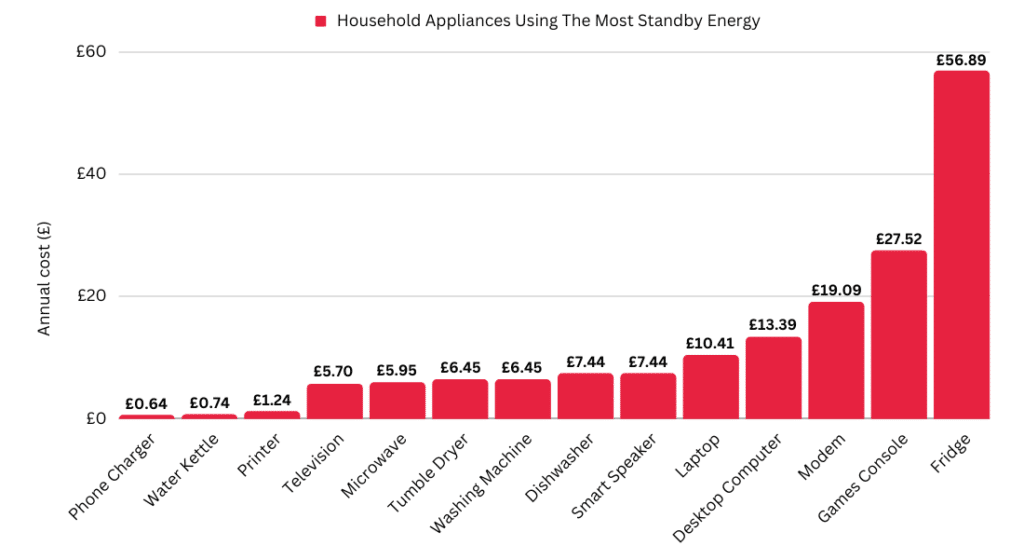 The Top Energy Consuming Appliances Within Homes - Heat From Air